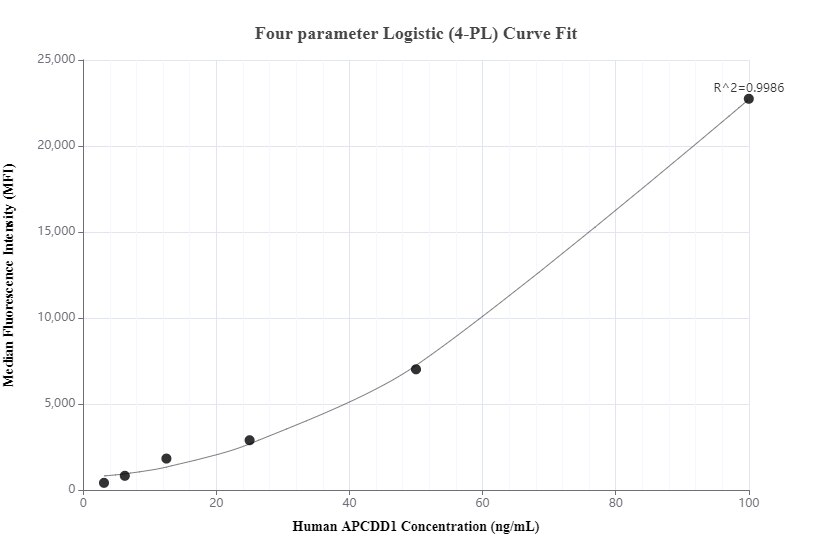 Cytometric bead array standard curve of MP00199-1, APCDD1 Recombinant Matched Antibody Pair, PBS Only. Capture antibody: 83246-3-PBS. Detection antibody: 83246-2-PBS. Standard: Ag10303. Range: 3.13-100 ng/mL.